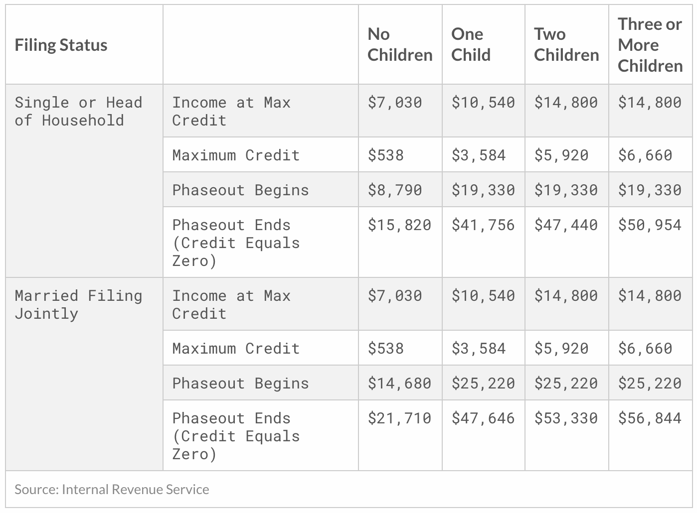 2020 Trucker Per Diem Rates & Tax Brackets - Per Diem Plus