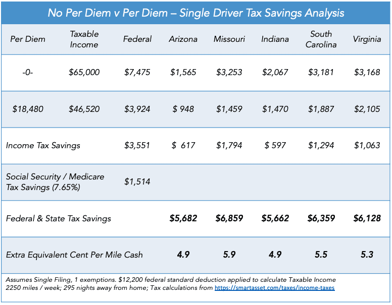 Per Diem Plus Incents Trucking Companies to Offer Per Diem Benefits to